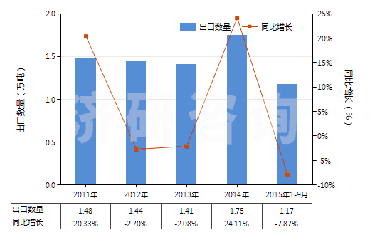 2011-2015年9月中國(guó)銨的氟化物(HS28261910)出口量及增速統(tǒng)計(jì) 2011-2015年9月中國(guó)銨的氟化物(HS28261910)出口量及增速統(tǒng)計(jì)